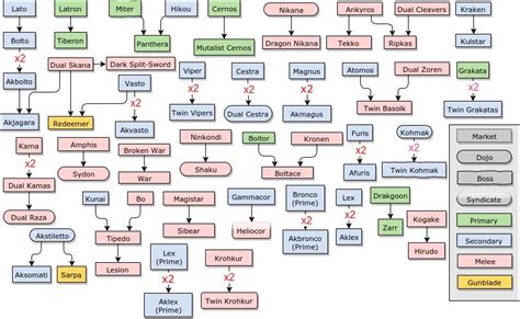 warframe crafting|warframe weapon crafting flow chart.